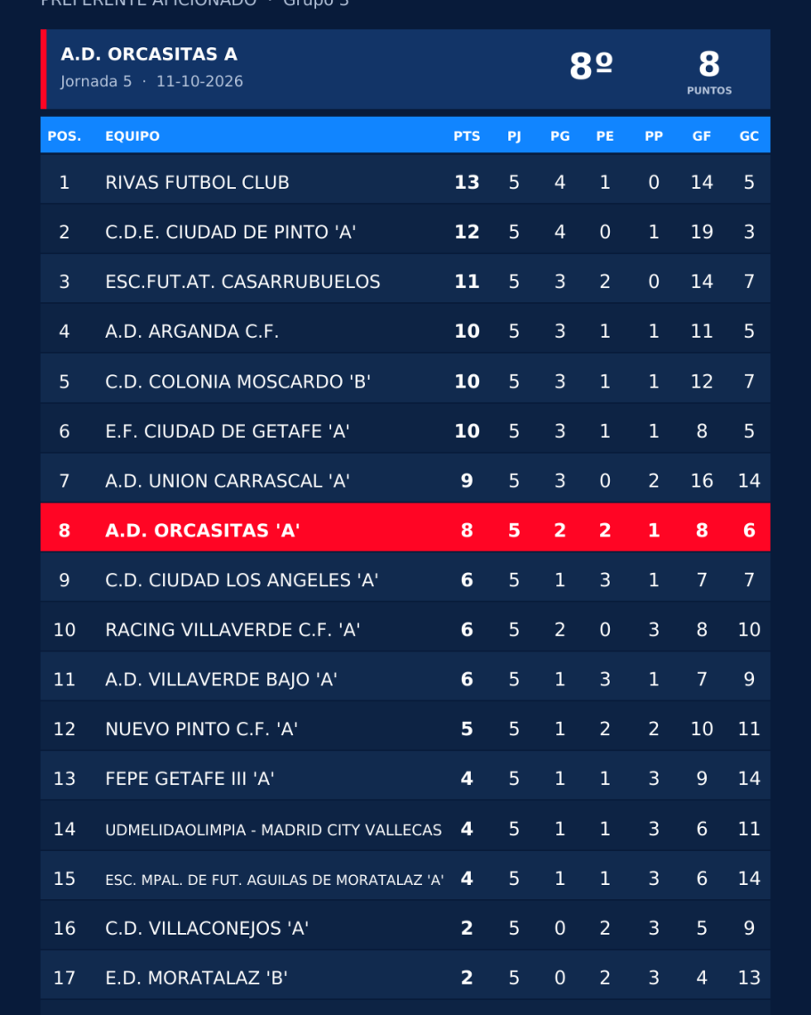 Tabla con datos de rendimiento, incluyendo nombres, puntuaciones y categorías.
