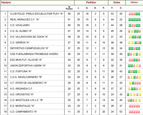 Tabla con datos de rendimiento, incluyendo nombres, puntuaciones y categorías.